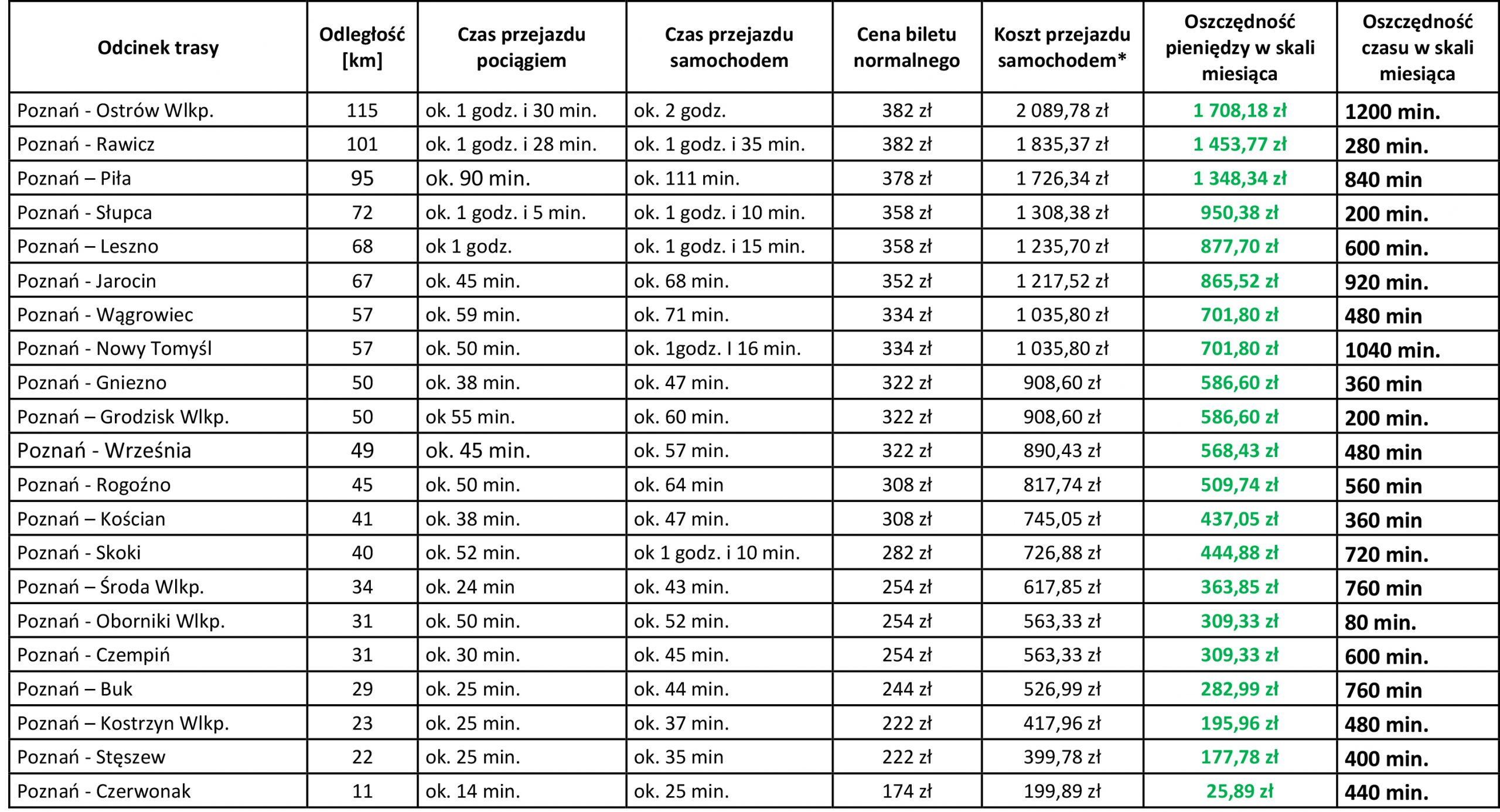 Tabela porównująca czas i koszty przejazdu na wybranych odcinkach pociągiem i samochodem