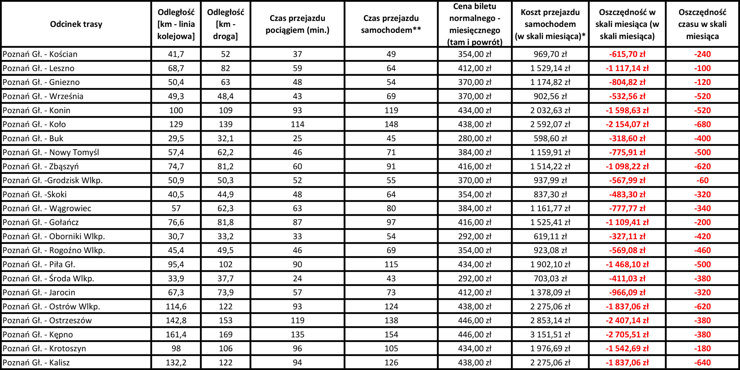 Tabela prezentująca porównanie kosztów dojazdu