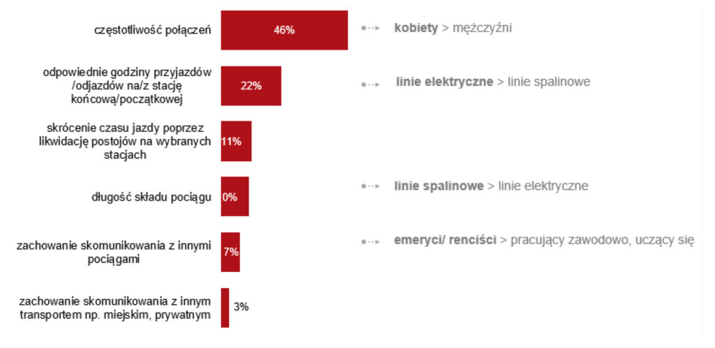 Pasażerowie doceniają jakość świadczonych usług przez Koleje Wielkopolskie