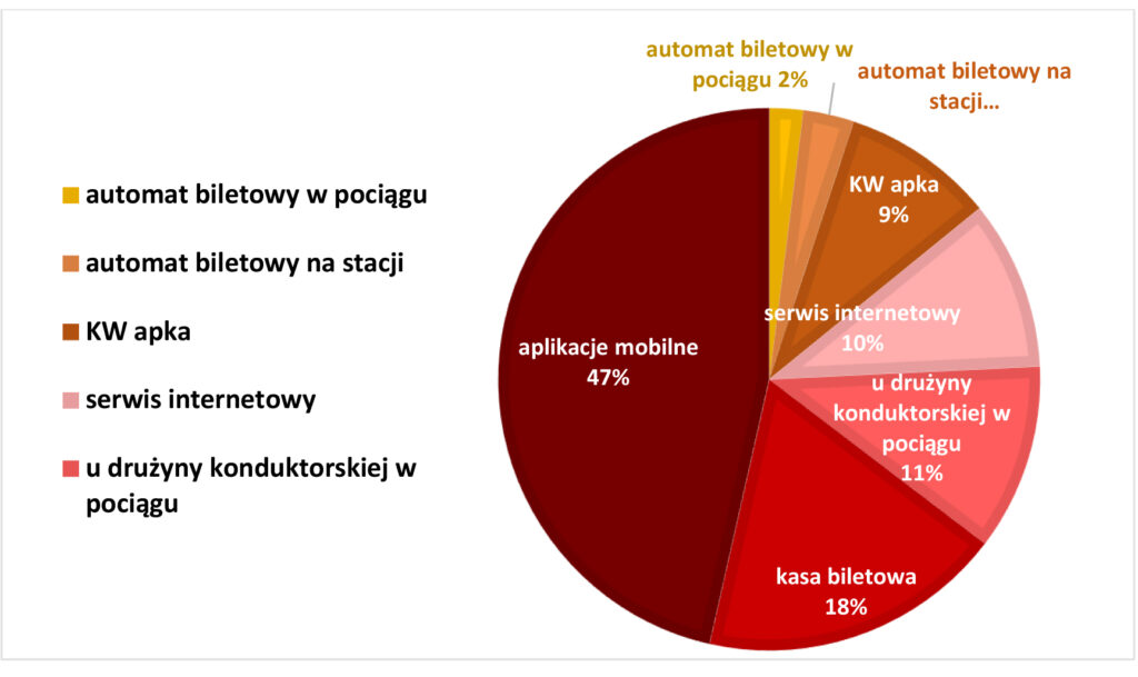 Pasażerowie doceniają jakość świadczonych usług przez Koleje Wielkopolskie