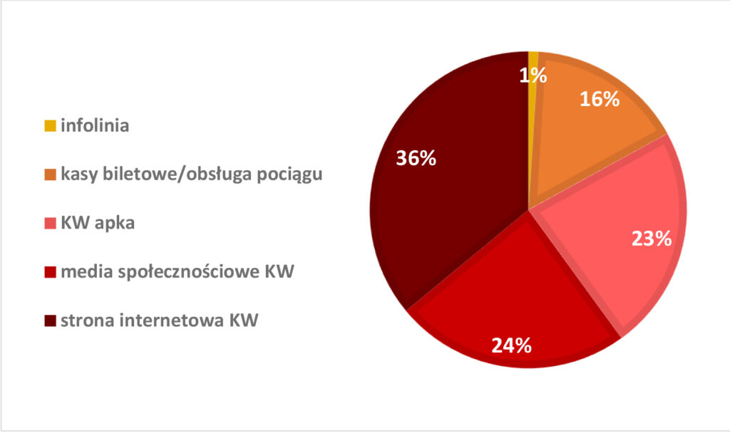 Pasażerowie doceniają jakość świadczonych usług przez Koleje Wielkopolskie